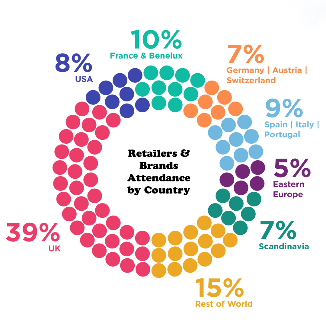 Retailers & Brands Attendance by country